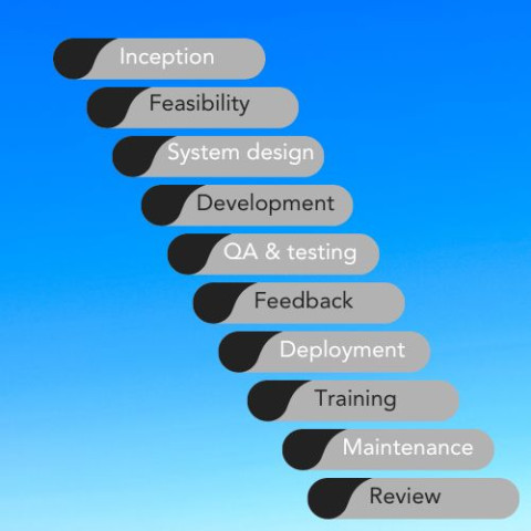 10 steps to navigating the Bespoke Software Development Process