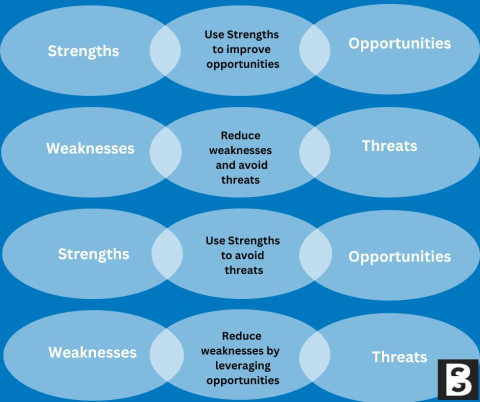 A SWOT analysis helps you objectively understand your idea, your Business, and your overall aims, therefore you must be honest. It can be used for planning at the business ideas stage, at the organisational level and can be used at a departmental level. Strengths and Weaknesses are internal factors that affect the success of your Business, while Opportunities and Threats are external factors affecting your success. Think about your future success, where do you intend to be in 3 years’ time? Strengths What do you have that gives you a competitive advantage over others? Weaknesses Characteristics that place your Business at a disadvantage to others? Opportunities Positive risks that have potential to drive your Business forward Threats Negative risks that have the potential to affect your Business in a negative way