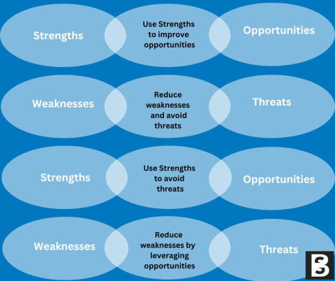 A SWOT analysis helps you objectively understand your idea, your Business, and your overall aims, therefore you must be honest.  It can be used for planning at the business ideas stage, at the organisational level and can be used at a departmental level.  Strengths and Weaknesses are internal factors that affect the success of your Business, while Opportunities and Threats are external factors affecting your success.  Think about your future success, where do you intend to be in 3 years’ time?  Strengths  What do you have that gives you a competitive advantage over others?  Weaknesses  Characteristics that place your Business at a disadvantage to others?  Opportunities  Positive risks that have potential to drive your Business forward  Threats  Negative risks that have the potential to affect your Business in a negative way