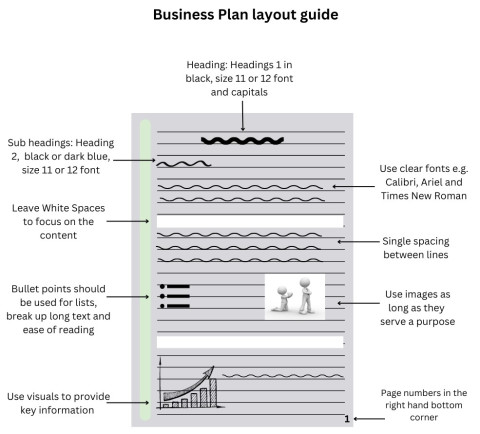 10 Tips for a Business Plan layout:  Include a cover or binding Avoid jargon and specific technical terms Write in the 3rd person, in clear language and layman’s terms Use headings and subheadings to break the plan into manageable chunks and create new sections Number the sections Ensure consistency throughout the document: Font type and sizes, line spacing, margins etc. Bold important text, but don't underline them. Italics are ok but use them sparingly Ensure colour visuals are still clear if printed in black and white Instead of trying to cram everything in using small fonts and tiny margins, focus on trimming down the text Make sure there are no spelling mistakes or grammatical errors